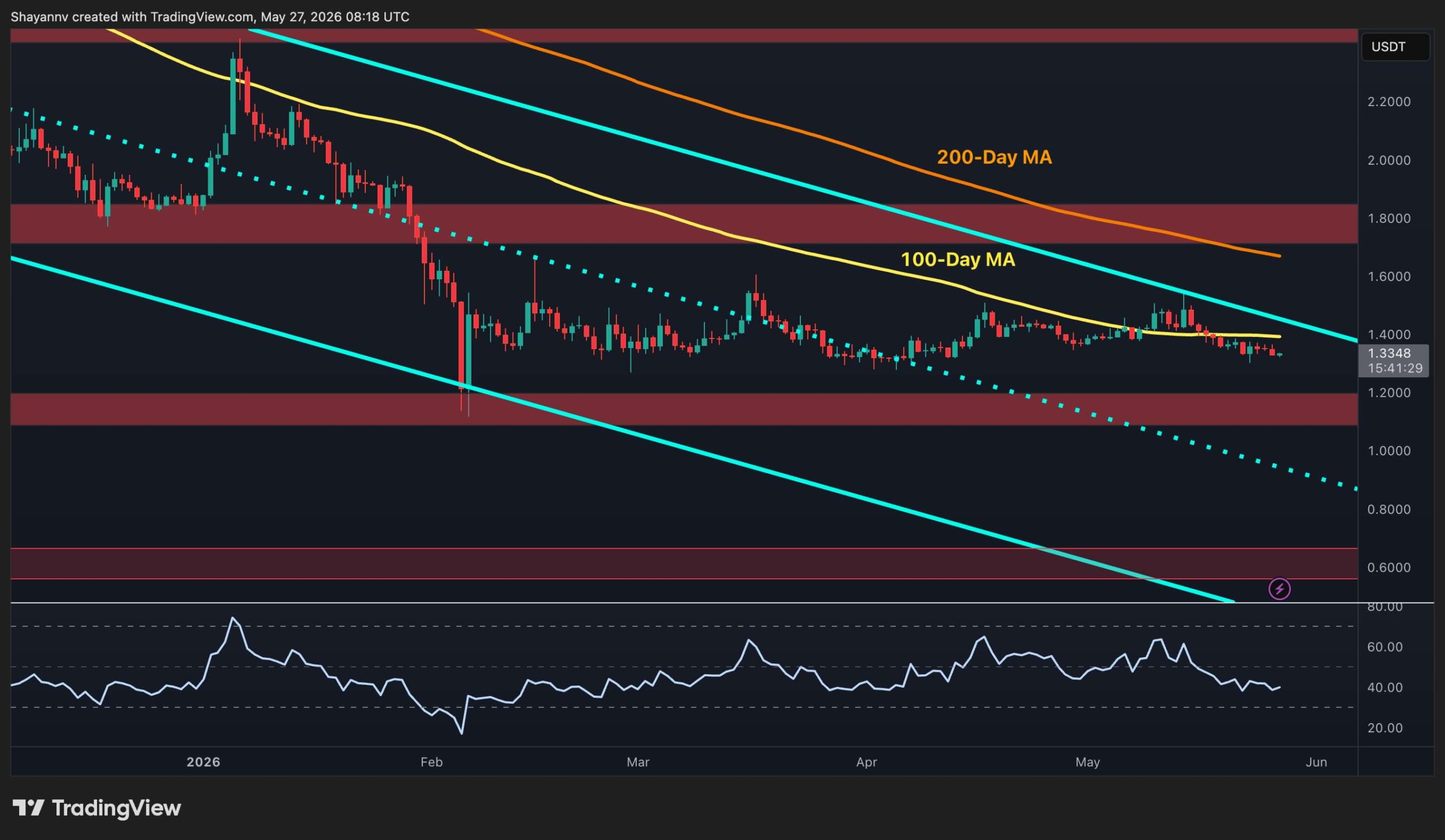 XRP Drops to $1.33, Nears Key Support as Momentum Fades