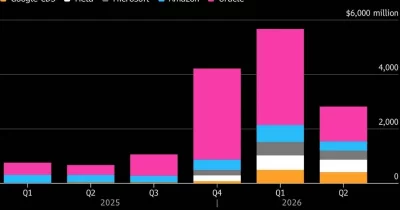 Wall Street Hedging Pushes Big Tech Credit Default Swaps to Record Levels