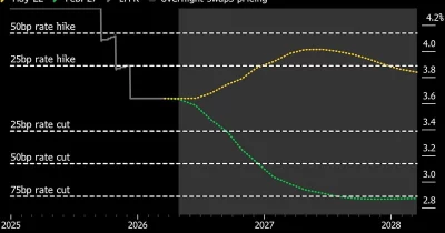 Fed's Waller Shifts to Neutral Rate Stance as Inflation Stays Stubborn