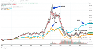 ARKK ETF Outpaces QQQ, Potential Lift for Crypto Equities