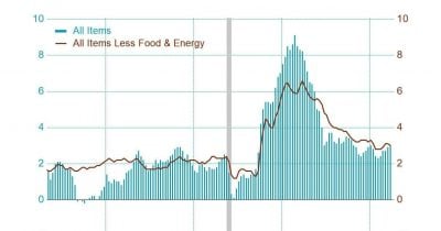 US CPI Rises 3.8%, Hitting Highest Level Since May 2023