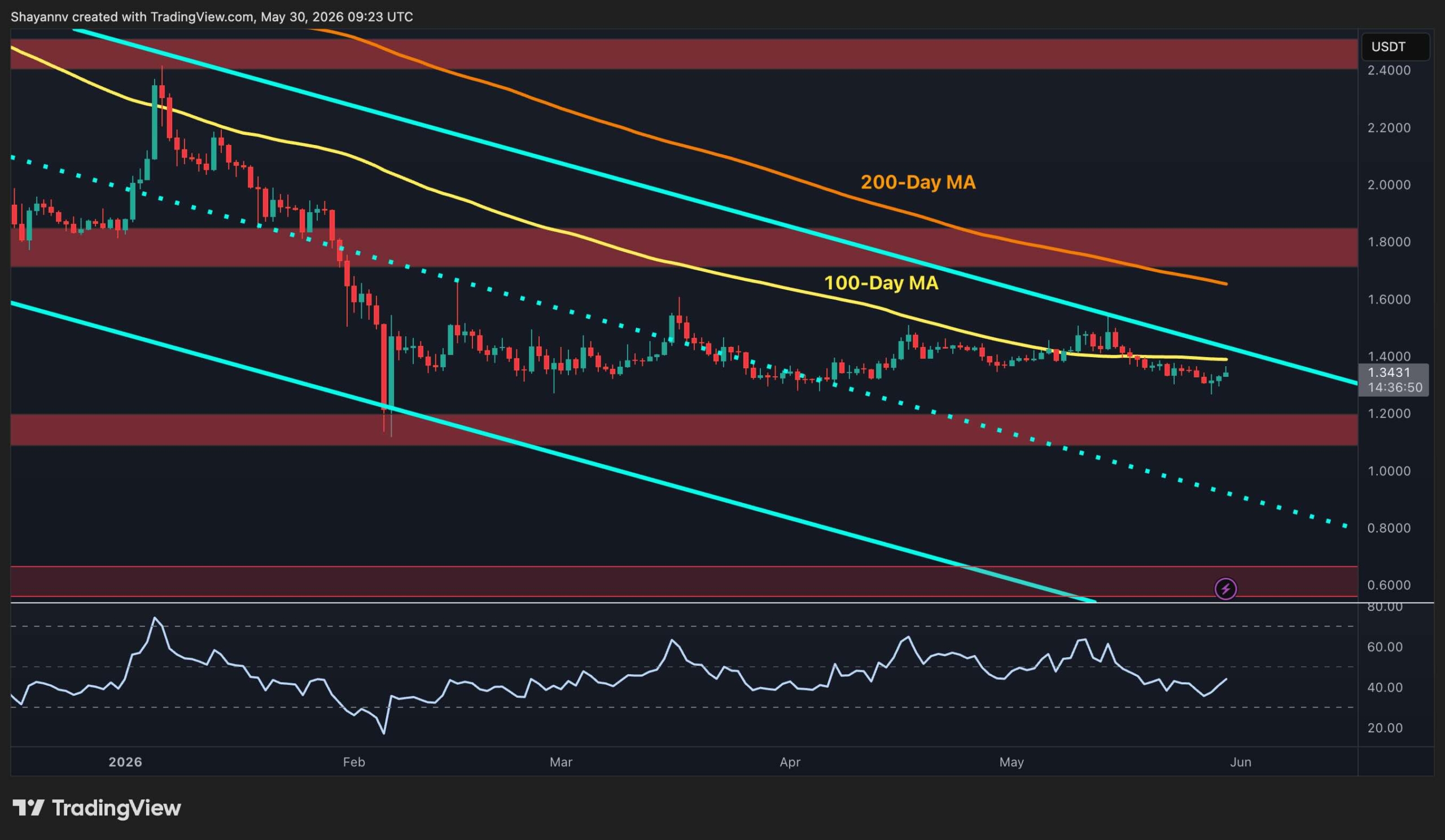 XRP Ends May Flat at $1.34 as Key Support Holds
