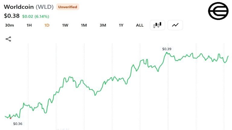 Grayscale Files for Worldcoin ETF on Nasdaq Under Ticker GWLD
