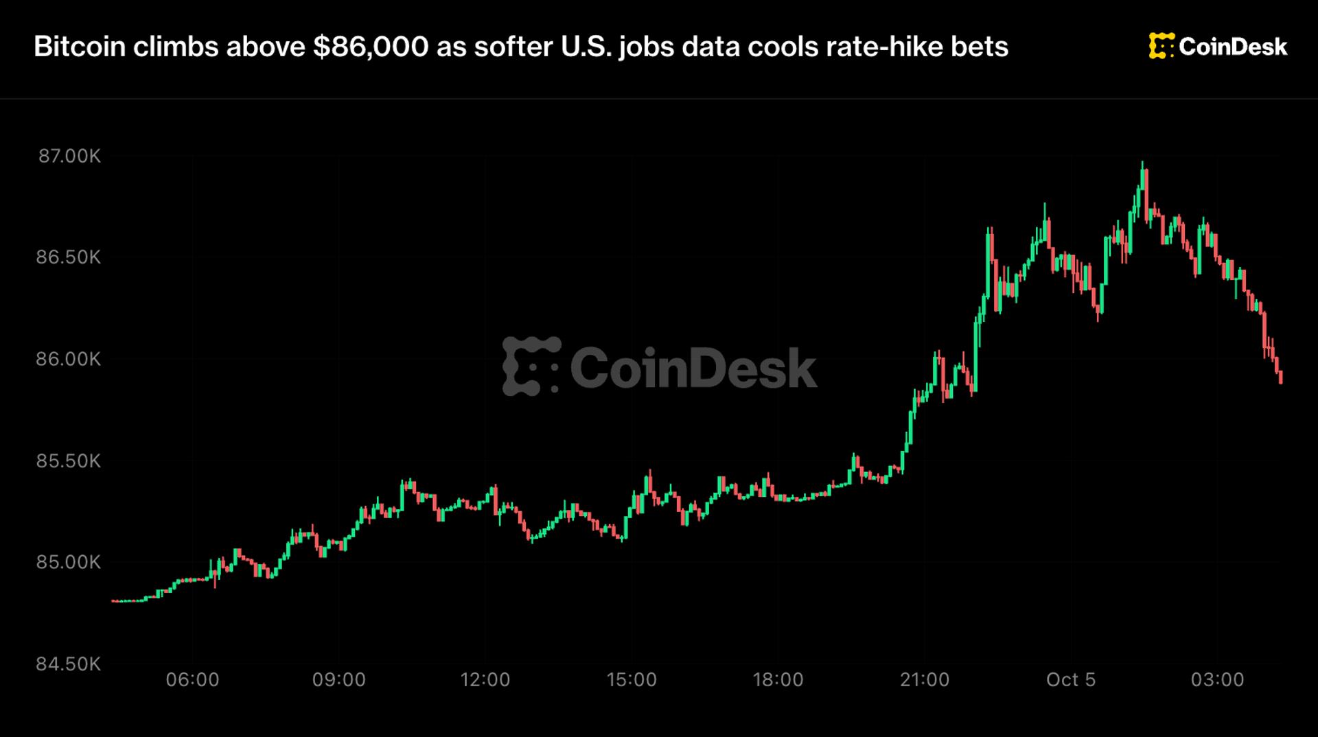 Bitcoin Fails Again Near $87,000 as Sellers Push Price Back Under $86K