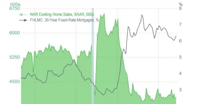 US Existing Home Sales Edge Up to 4.02 Million in April, Miss Forecasts