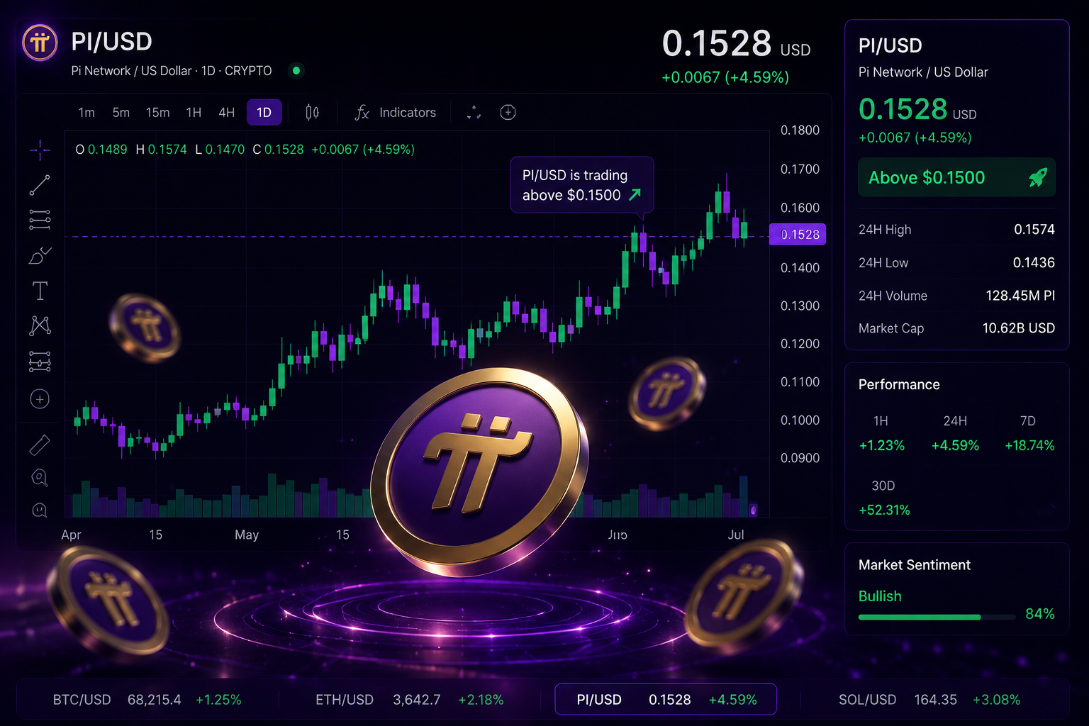 Pi Network Price Holds Above $0.15 as 400,000 Tokens Exit Exchanges