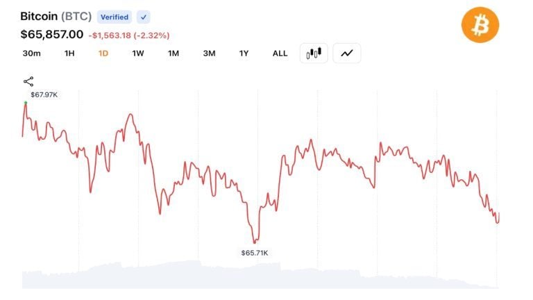 Bitcoin Sinks Below $66,000, Triggering $500M in Liquidations