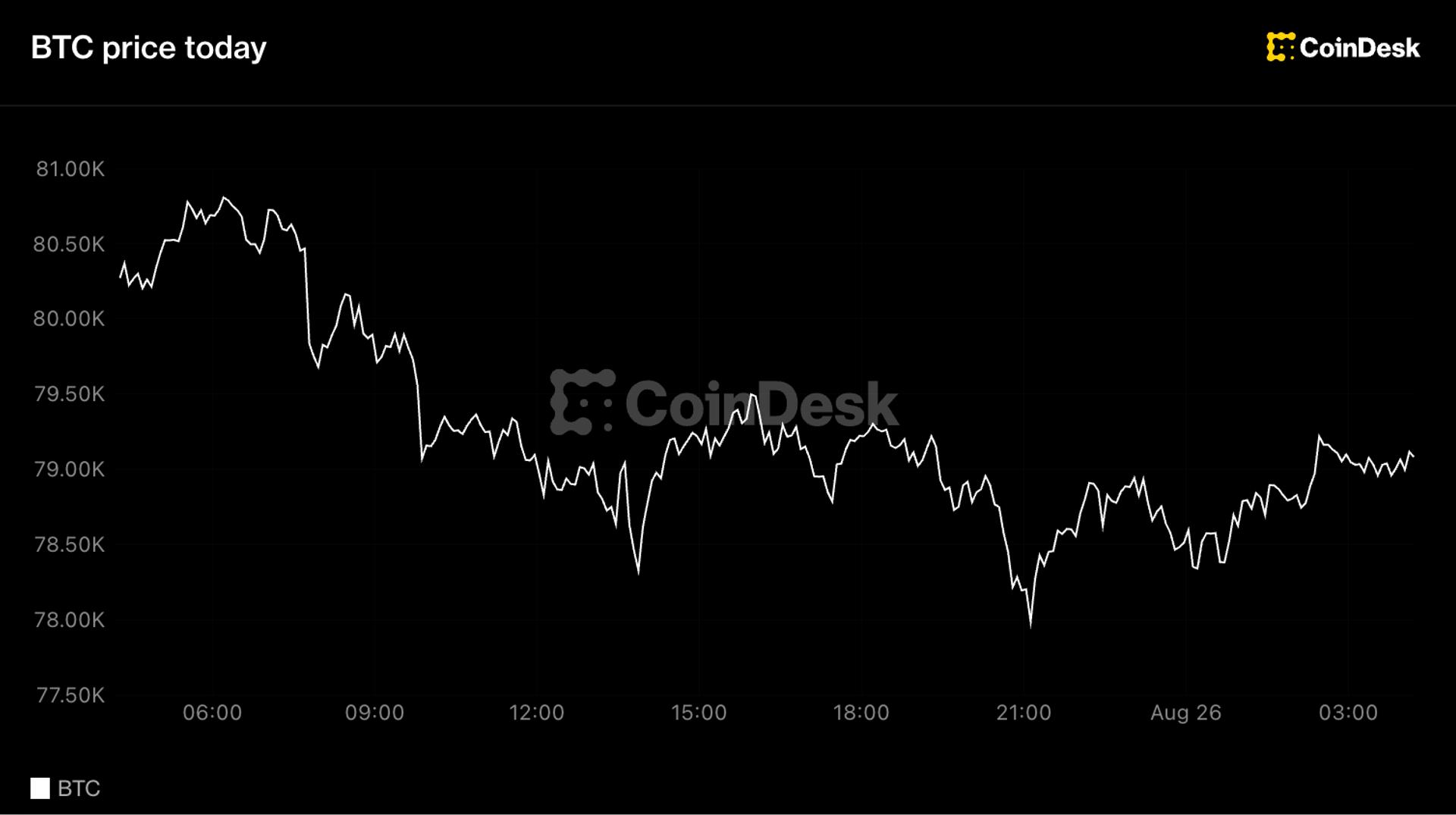 Bitcoin Holds $79K as Altcoins Slip, but Weekly Gains Stay Strong