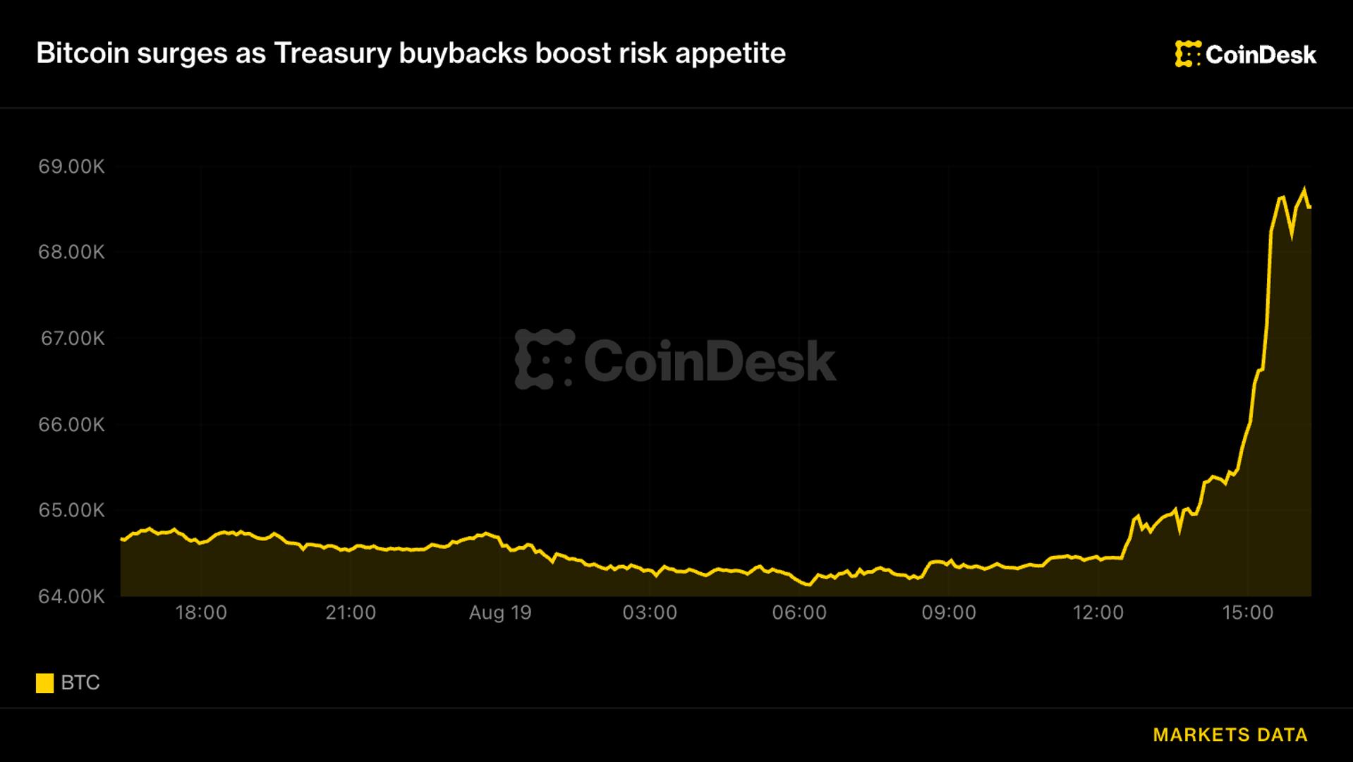 Bitcoin Jumps Above $68K, Liquidating $1.4B in Shorts as Treasury Expands Buybacks