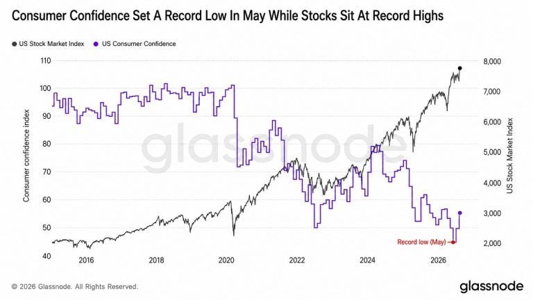 Bitcoin Left Out as Stocks Hit Records, Consumer Confidence Lags