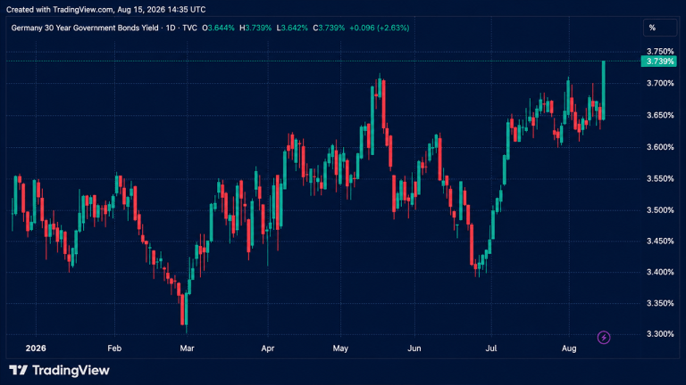 Global Bond Selloff Pushes French 30-Year Yield Near 4.85% as US Hits 5.25%