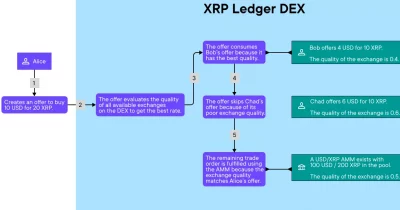 XRPL Foundation Launches AMM v2 With StableSwap and Concentrated Liquidity