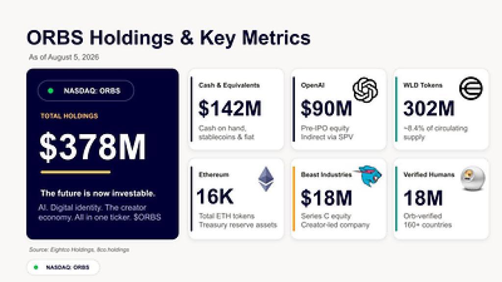 Eightco Holdings Discloses $378M Treasury, Joins World Foundation's $52.5M Round