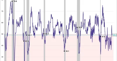 Chicago Business Index Jumps to 62.7, Erasing April Contraction