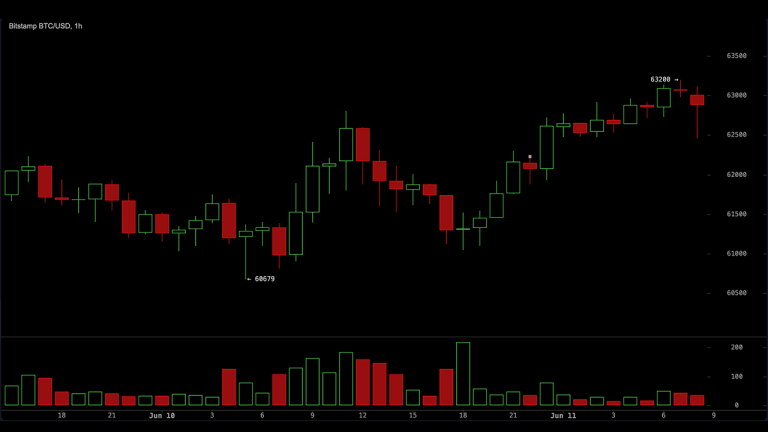 Bitcoin Bounces 2.3% as RSI Hits Lowest Since 2018