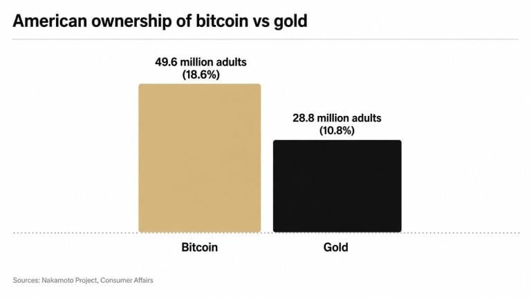 Bitcoin Overtakes Gold in US Investor Preference, River Data Shows