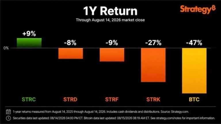 Saylor Says STRC Preferred Stock Beat Bitcoin by 56 Points, But Common Stock Lags