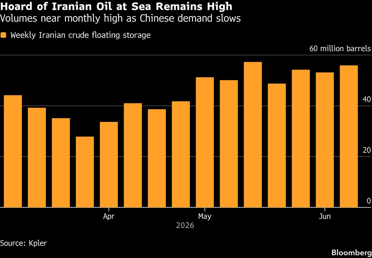 Iranian crude discount to China signals demand weakness – and a potential crypto contrarian bet