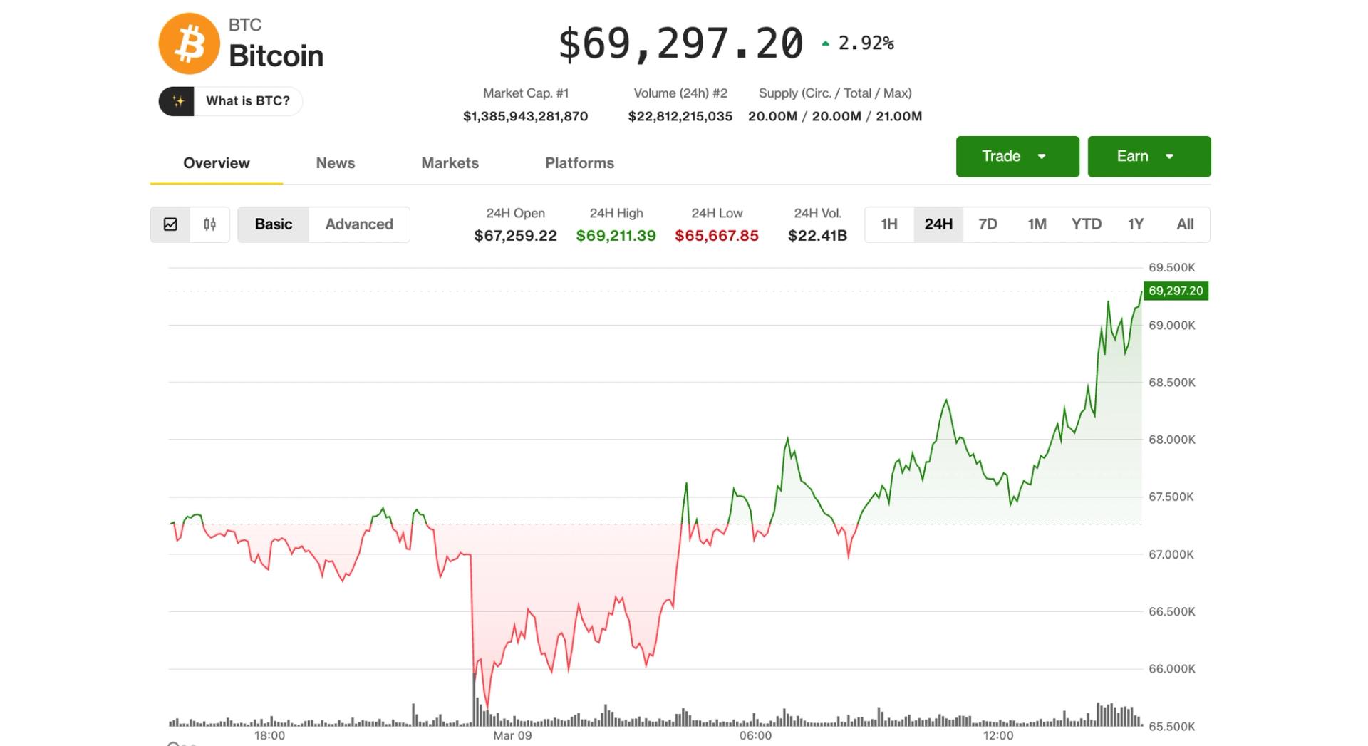 Bitcoin Surges to $69,000 as Oil Prices Retreat Below $100