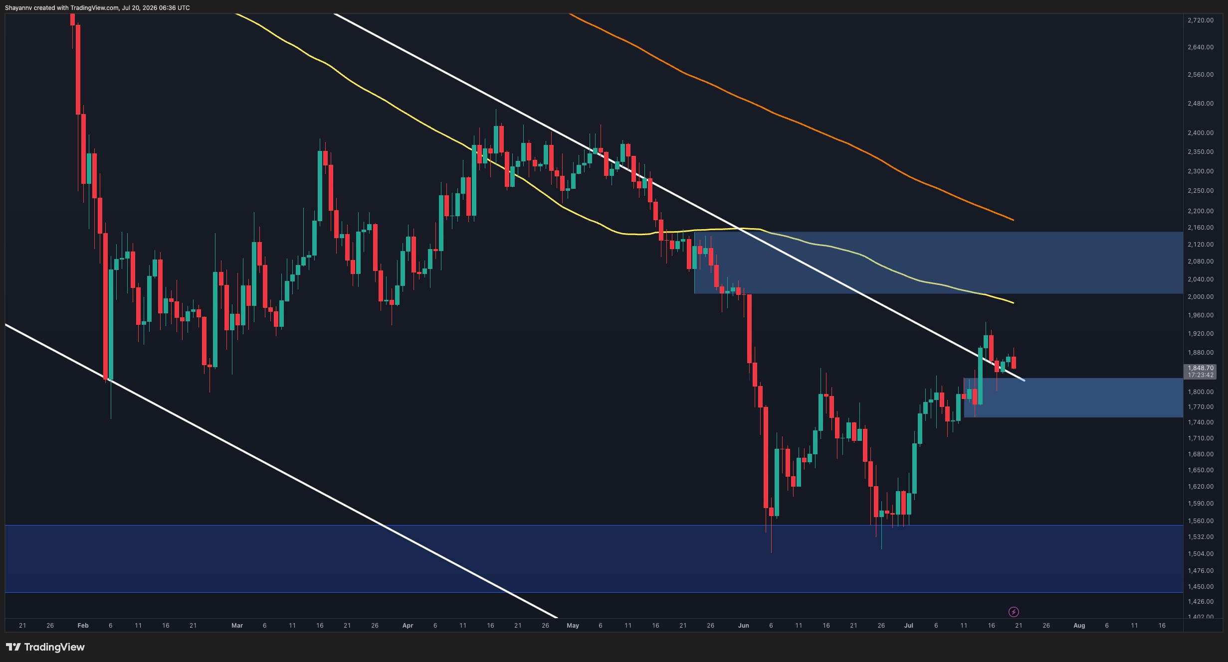 Ethereum Tests $2K Resistance After Channel Breakout, But Confirmation Elusive