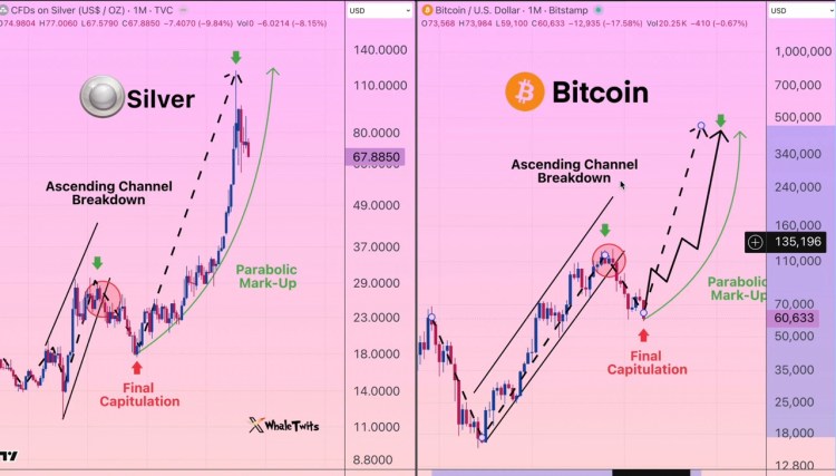 Bitcoin Recovers Above $62k After Weekend Dip as Analyst WhaleTwits Predicts ‘Bad’ Monday, Then $500k Rally