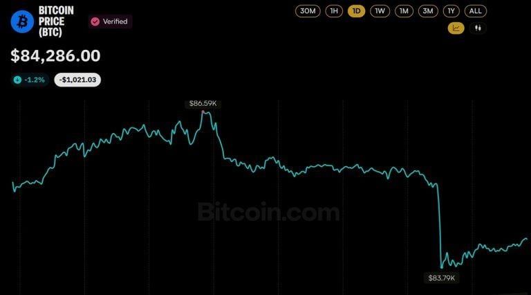 Bitcoin Sheds $1,765 in 20 Minutes, Blowing Up $400M in Longs