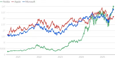 Nvidia Adds $591 Billion in Four Days, Outpacing Oracle's Entire Value