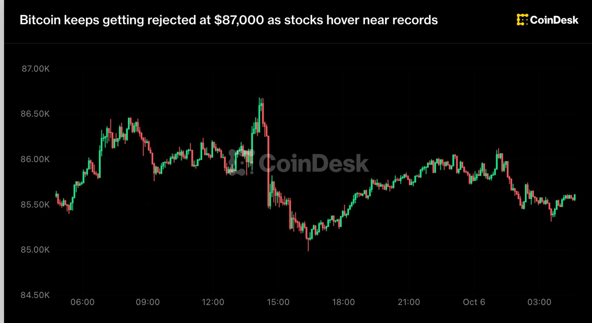 Bitcoin Rejected at $87,000 for Third Time Since Late September