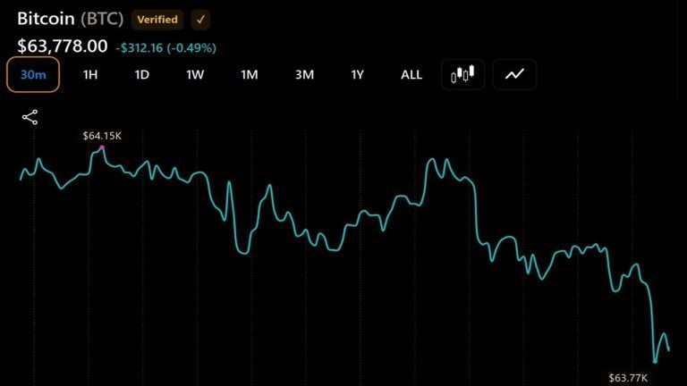 Bitcoin Hovers Near $63,800 as ETF Outflows and Fear Gauge Weigh on Sentiment