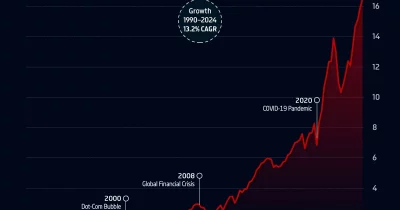 Foreign Investors Now Hold Record 19% of US Stocks – Crypto Remains an Afterthought