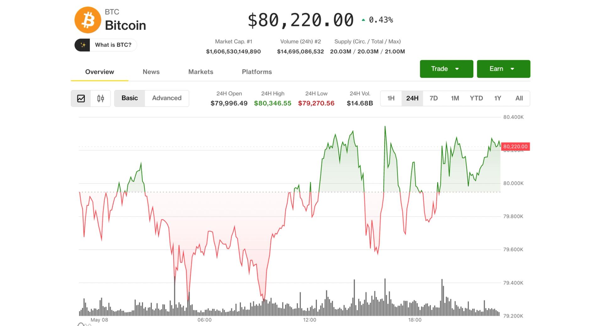 Bitcoin Holds $80,000 as Altcoins Rally, SEC Chair Signals Onchain Finance Support