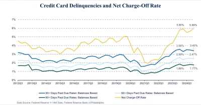 US Bank Loan Delinquencies Edge Higher in 2025, Fed Data Shows
