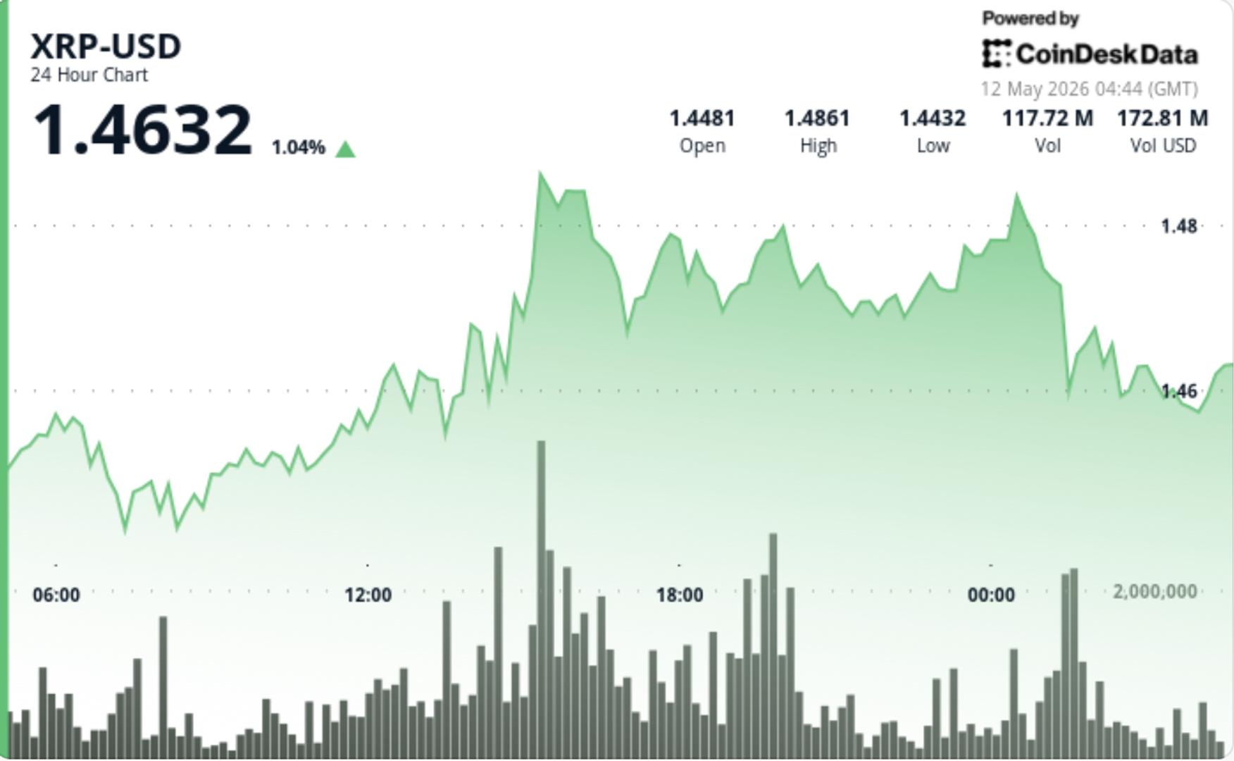XRP Stalls Near $1.50 as Ripple’s $200M Raise Offers Little Momentum
