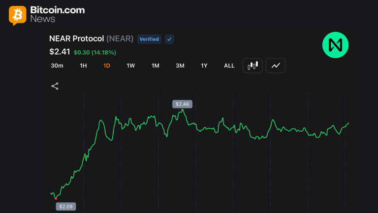 NEAR Protocol Jumps 54% in a Week as Short Squeeze and Cow Swap Integration Fuel Rally