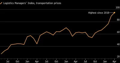 Logistics Costs Hit Four-Year High, Threatening Fed Rate Cut Timeline