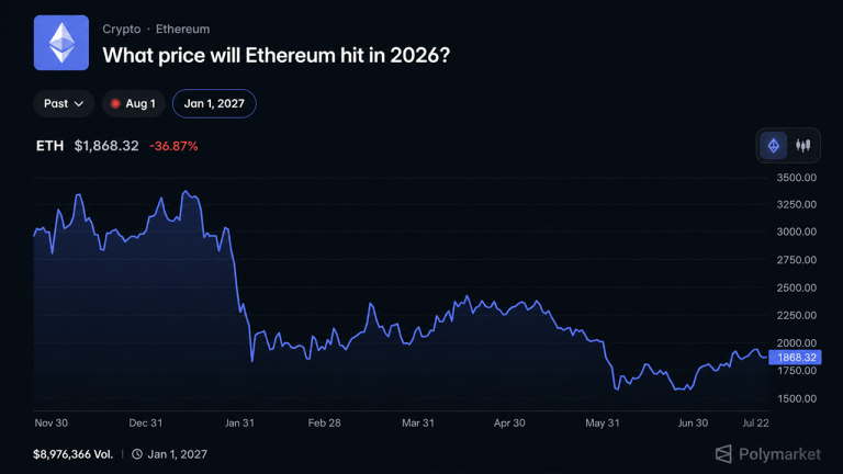 Polymarket Bettors Give Ethereum 17% Shot at $3,000 by 2026