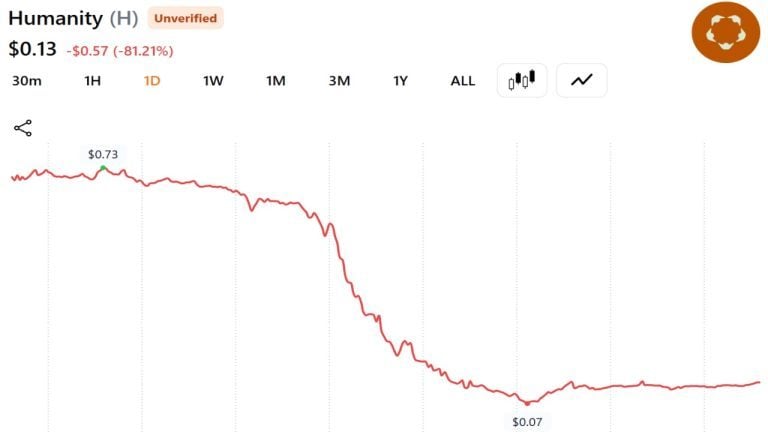 Identity Network Humanity Protocol Loses $32M in Private Key Hack; Token Crashes 90%