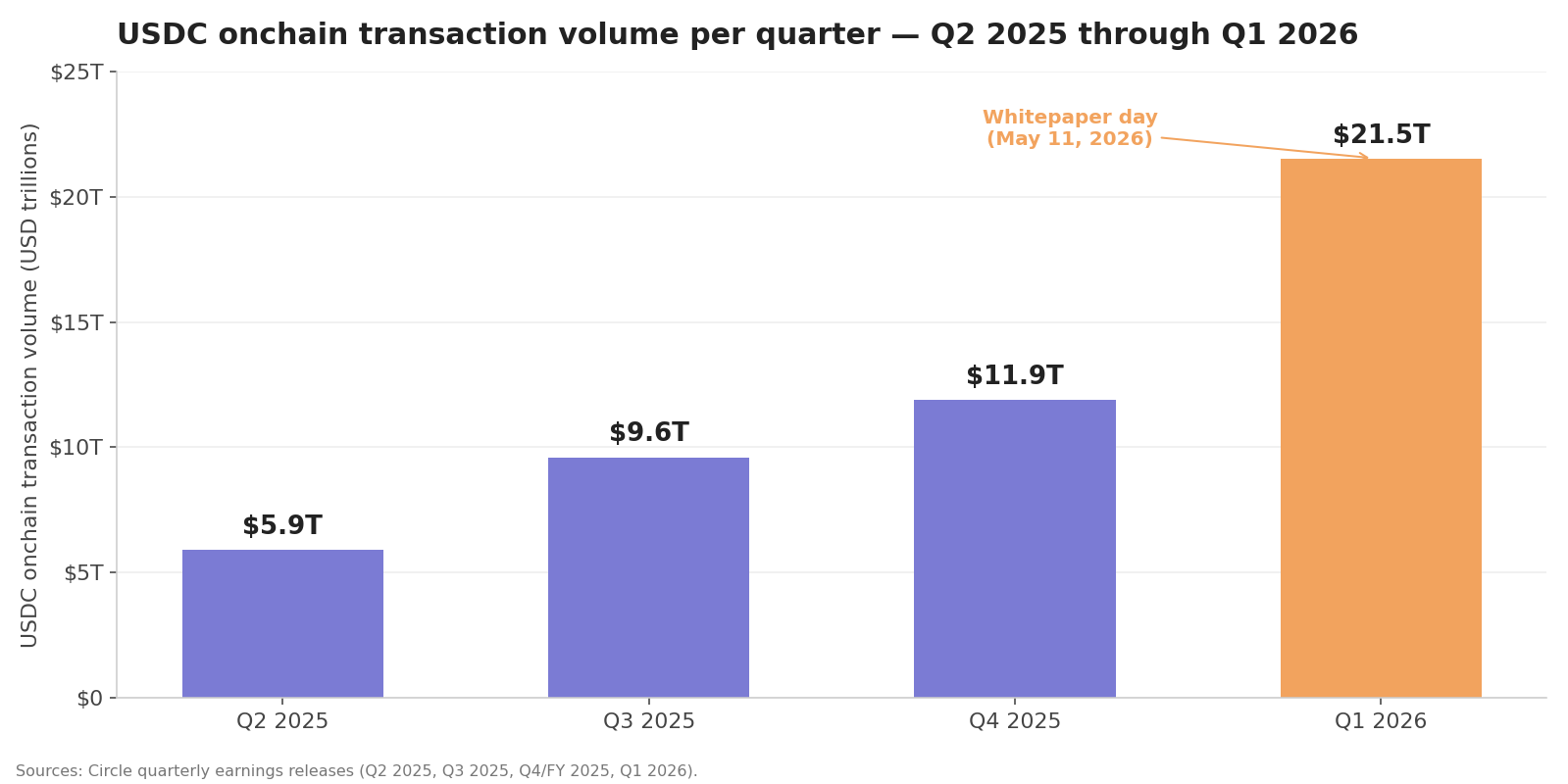 Circle Publishes ARC Whitepaper, Closes $222M Institutional Token Presale