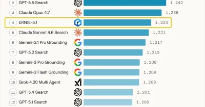 Baidu's ERNIE 5.1 Tops AI Benchmarks, Training Cost Drops 94%